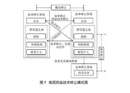 藥品注冊審評制度改革給藥品技術轉(zhuǎn)讓帶來的機遇與挑戰(zhàn)